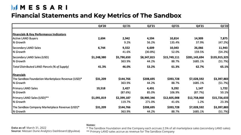 Messari：The Sandbox 一季度用户超 200 万，虚拟土地销售回落